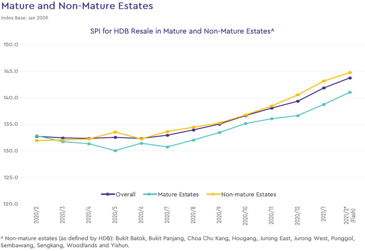 hdb mature and non mature estate price index 2021 february